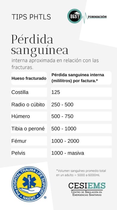 Pérdida sanguínea interna aproximada en relación con las facturas